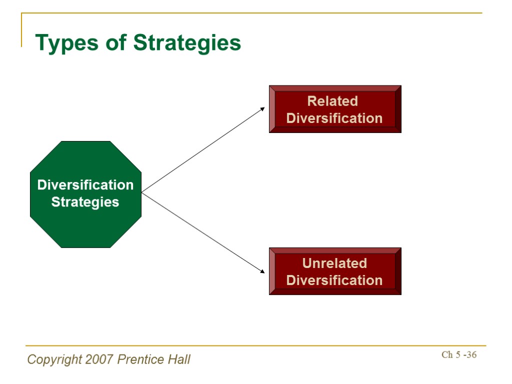 Copyright 2007 Prentice Hall Ch 5 -36 Types of Strategies Diversification Strategies Related Diversification